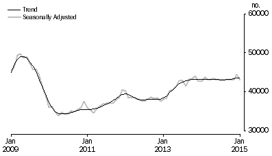 Graph: Purchase of established dwellings including refinancing