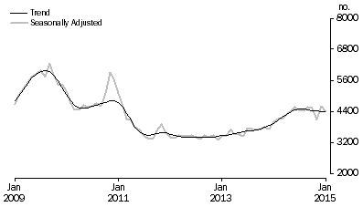 Graph: Non-banks