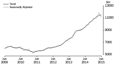 Graph: Graph shows commitments for the purchase of dwellings by individuals for rent or resale