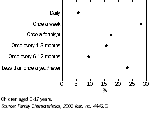 Graph: frequency of face to face contact, Tasmania, 2003