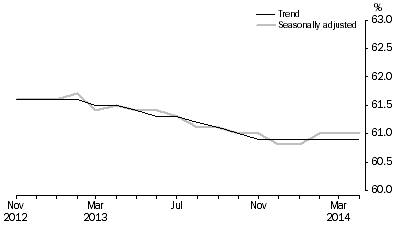 Graph: Employment to population ratio, Persons, November 2012 to April 2014