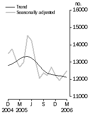 Graph: Number of dwelling units approved