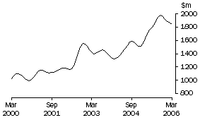 Graph: Trend value of non-residential building approved