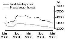 Graph: Dwelling units approved - NSW