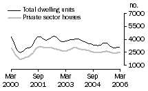 Graph: Dwelling units approved - VIC
