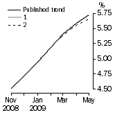 Graph: What if Unemployment Rate