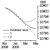 Graph: What if Employed Persons