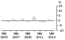 Graph: Residential