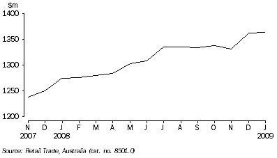 Graph: RETAIL TURNOVER, Seasonally adjusted, South Australia