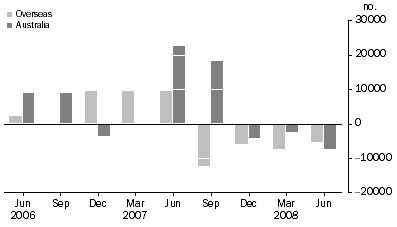 Graph: CHANGE IN ASSET BACKED SECURITIES, from previous quarter