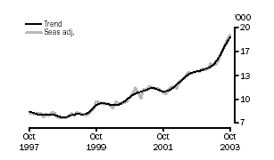 Graph - Refinancing
