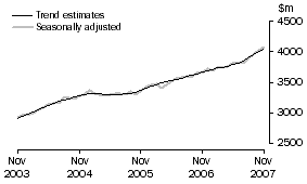Graph: Services Debits