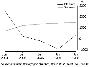 Graph: NET MIGRATION, Tasmania