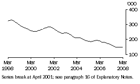 Graph: Unemployed males (aged 20 & over) looking for full-time work (trend)