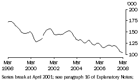 Graph: Unemployed females (aged 20 & over) looking for full-time work (trend)