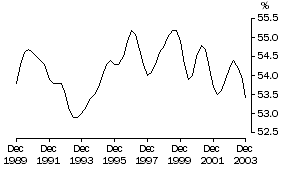 Graph: Wages Share of Total Factor Income: Trend