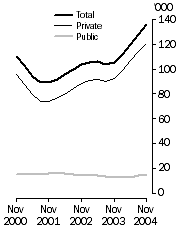Graph: Job Vacancies, Trend