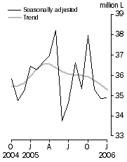 Graph: Australian produced wine, Domestic sales, Seasonally adjusted and Trend