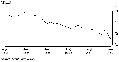 Graph - Males