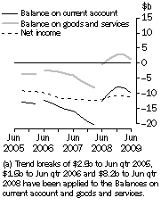 Graph: Current Account Main aggregates Trend estimates at current prices (a)