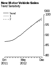 Graph: New Motor Vehicle Sales - Trend Sensitivity