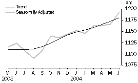 Graph - Retail Turnover