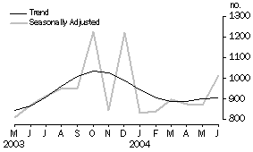 Graph - Dwelling Units Approved