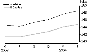 Graph - Consumer Price Index
