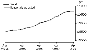 Graph: Industry trends_Total retail