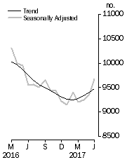 Graph: Private sector houses approved