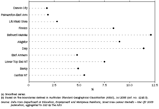 Graph shows that unemployment rates for March Quarter 2009 range from a high of 12.1% for Bathurst-Melville SSD to a low of 1.8% for Darwin City SSD.