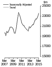 Graph: Value of work done, Chain volume measures