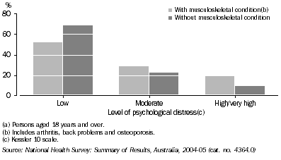 Graph: Level of psychological distress, 2004-05