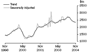 Graph: Value of New Residential Building