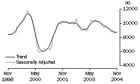 Graph: Private Sector Houses Approved