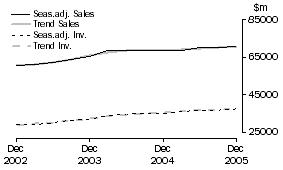 Graph: Wholesale Trade - Inventories and Sales