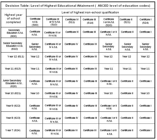 Diagram: This table cross-tabulates highest level of school completed by highest level of non-school qualfication to define the decision pattern for level of highest educational attainment