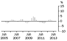 Graph: Residential