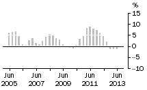 Graph: ENGINEERING