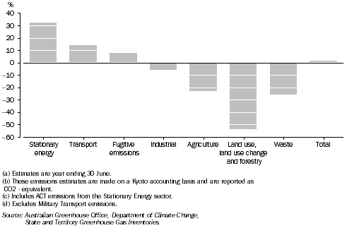 Graph: CHANGE IN GREENHOUSE GAS EMISSIONS, By sector, NSW—1990 to 2007(a)(b)(c)(d)