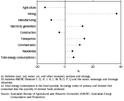 Graph: CHANGE IN ENERGY CONSUMPTION, By industry, NSW and ACT—2003 to 2008