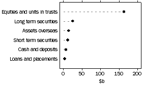 Graph: Unconsolidated assets of life insurance offices