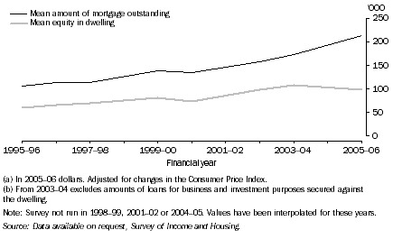 Graph: 8. Mean Mortgage Outstanding and Mean Equity in Dwelling, FHBs with a mortgage