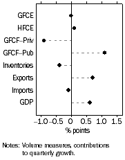 Graph: Contributions to GDP growth, Seasonally adjusted