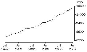 Graph: Employed persons