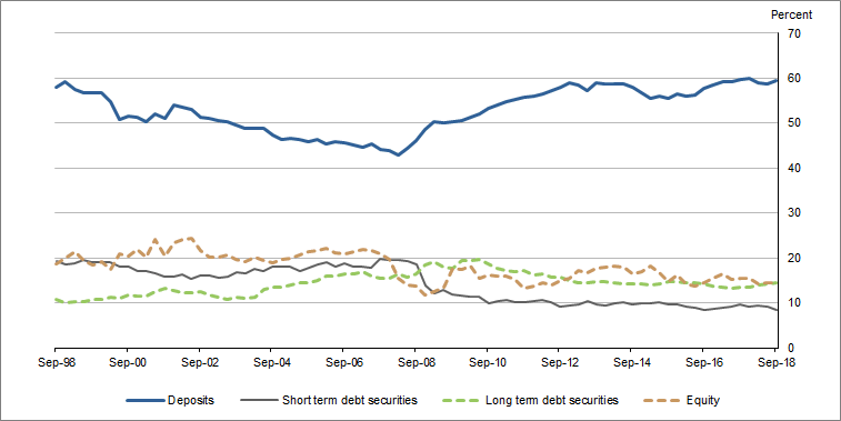 Graph�3 shows�Banks liabilities as a proportion of their financial assets
