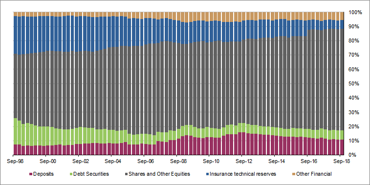 Graph 4 shows Financial assets�of�pension�funds