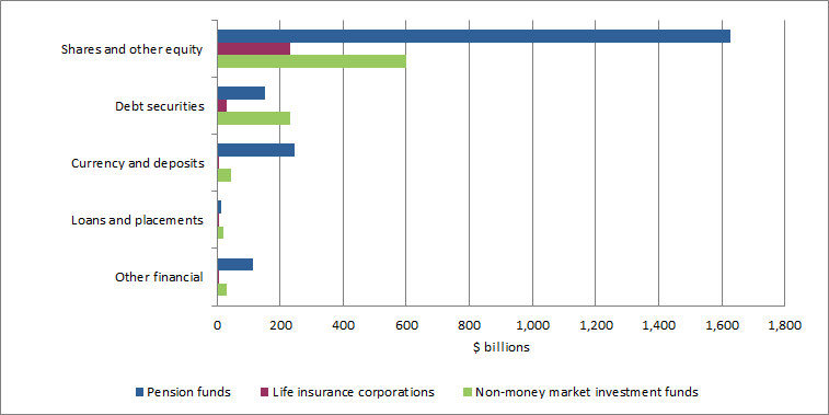 Graph�5.�Shows Financial assets�of�Pension�funds,�Life�insurance�corporations�and�Non-money market�investment�funds