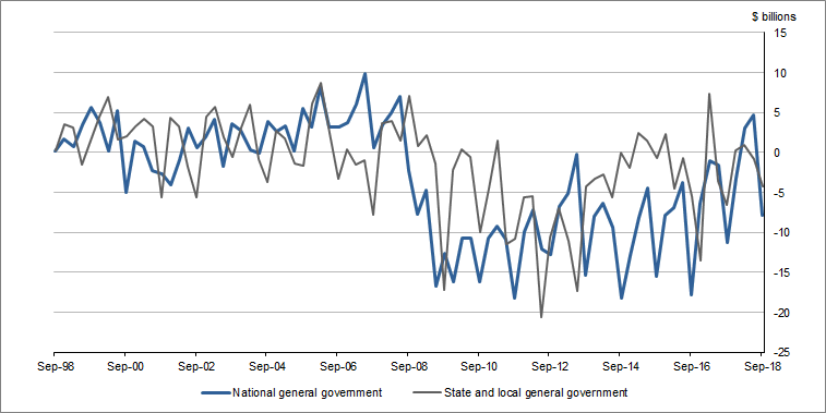 Graph 6 shows Change in net financial�position,�General�government