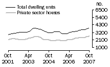 Graph: Dwelling units approved - Qld